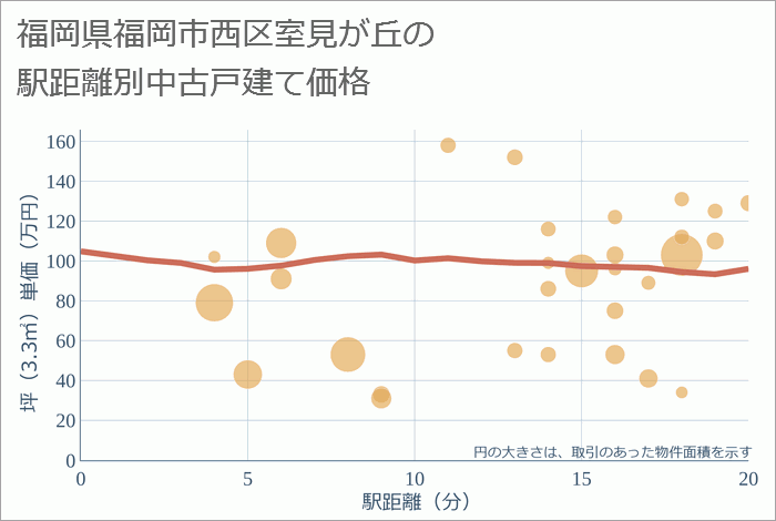 福岡県福岡市西区室見が丘の徒歩距離別の中古戸建て坪単価