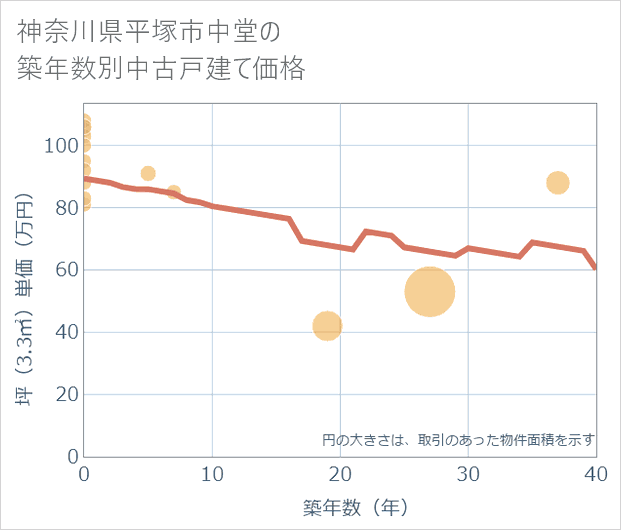 神奈川県平塚市中堂の築年数別の中古戸建て坪単価