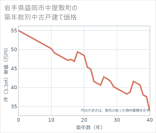 岩手県盛岡市中屋敷町の築年数別の中古戸建て坪単価