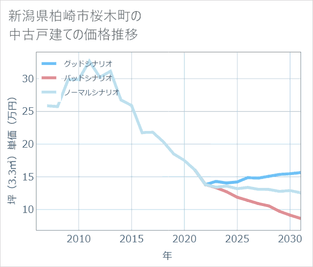 新潟県柏崎市桜木町の中古戸建て価格推移