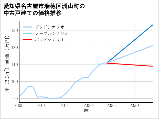 愛知県名古屋市瑞穂区洲山町の中古戸建て価格推移