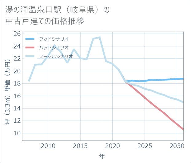 湯の洞温泉口駅（岐阜県）の中古戸建て価格推移