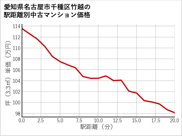 愛知県名古屋市千種区竹越の徒歩距離別の中古マンション坪単価