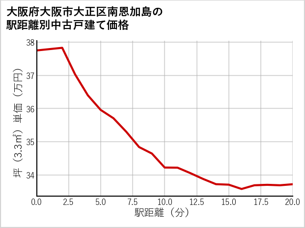 大阪府大阪市大正区南恩加島の徒歩距離別の中古戸建て坪単価