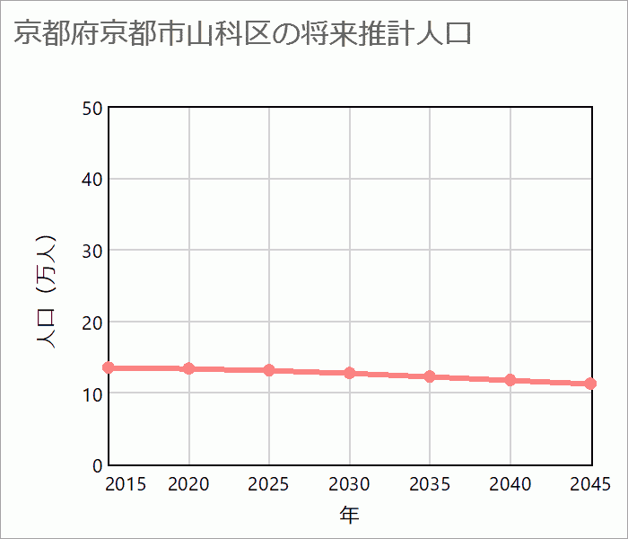 京都市山科区の将来推計人口