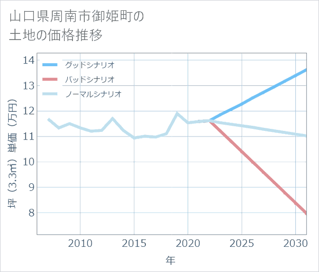 山口県周南市御姫町の土地価格推移