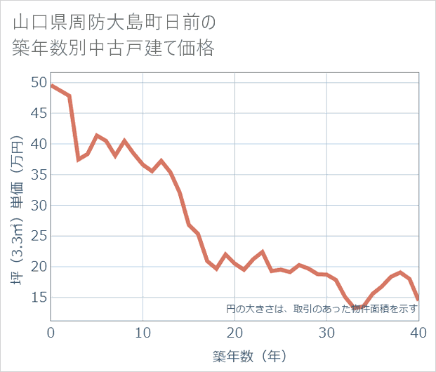 山口県周防大島町日前の築年数別の中古戸建て坪単価