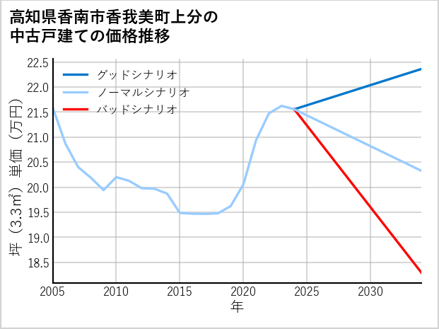 高知県香南市香我美町上分の中古戸建て価格推移