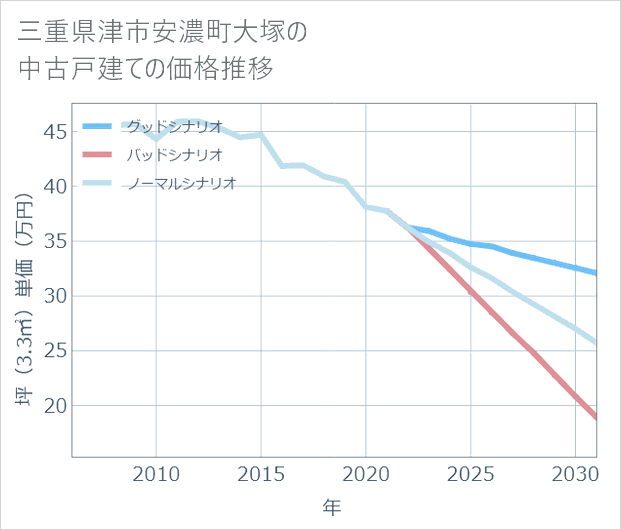 三重県津市安濃町大塚の中古戸建て価格推移