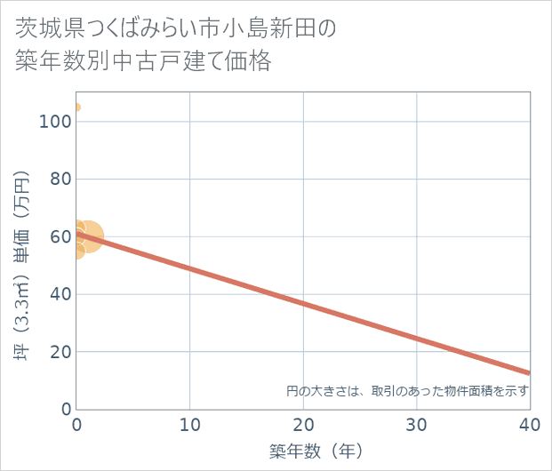茨城県つくばみらい市小島新田の築年数別の中古戸建て坪単価