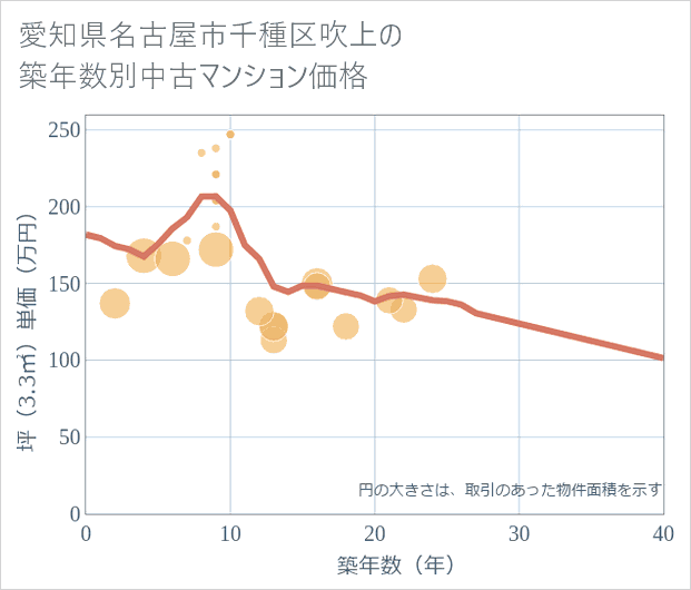 愛知県名古屋市千種区吹上の築年数別の中古マンション坪単価