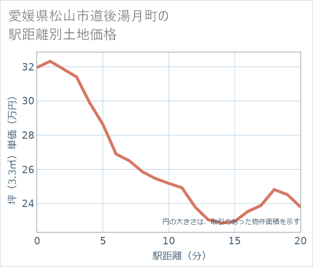 愛媛県松山市道後湯月町の徒歩距離別の土地坪単価