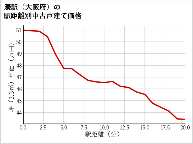 湊駅（大阪府）の徒歩距離別の中古戸建て坪単価