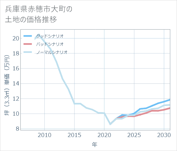 兵庫県赤穂市大町の土地価格推移