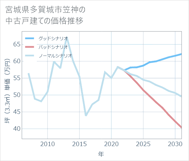 宮城県多賀城市笠神の中古戸建て価格推移