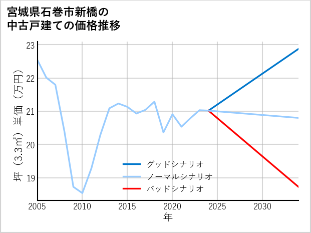 宮城県石巻市新橋の中古戸建て価格推移