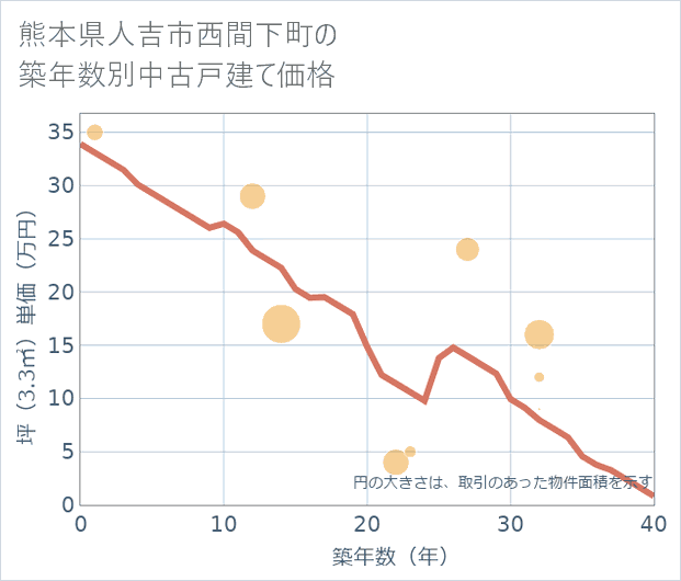熊本県人吉市西間下町の築年数別の中古戸建て坪単価