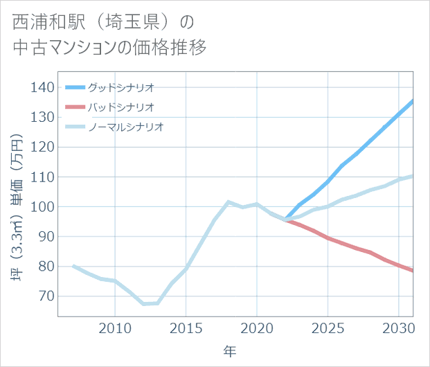 西浦和駅(埼玉県)の中古マンション価格推移