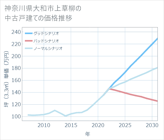 神奈川県大和市上草柳の中古戸建て価格推移