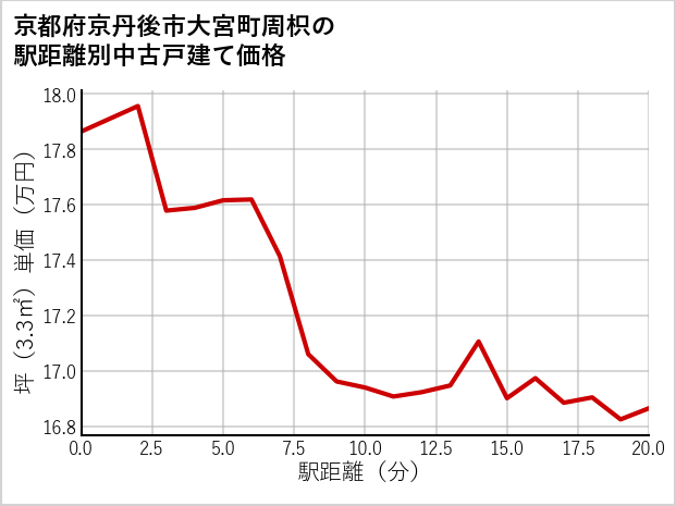京都府京丹後市大宮町周枳の徒歩距離別の中古戸建て坪単価