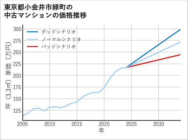 東京都小金井市緑町の中古マンション価格推移