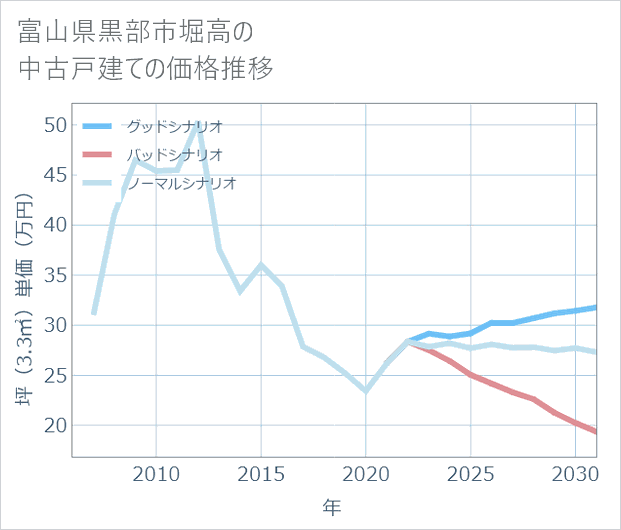 富山県黒部市堀高の中古戸建て価格推移
