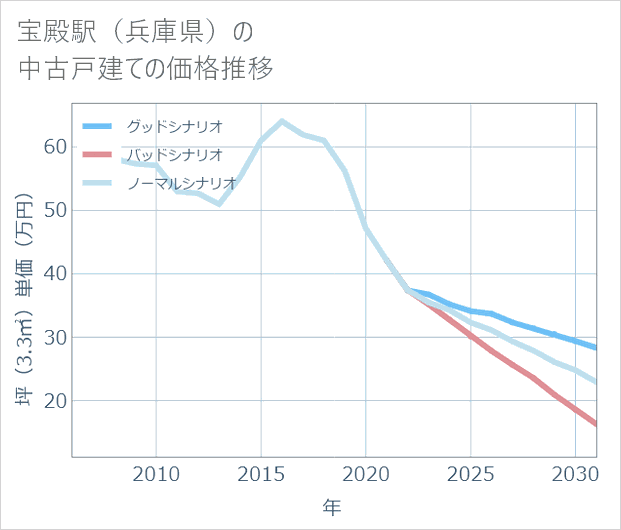 宝殿駅(兵庫県)の中古戸建て価格推移