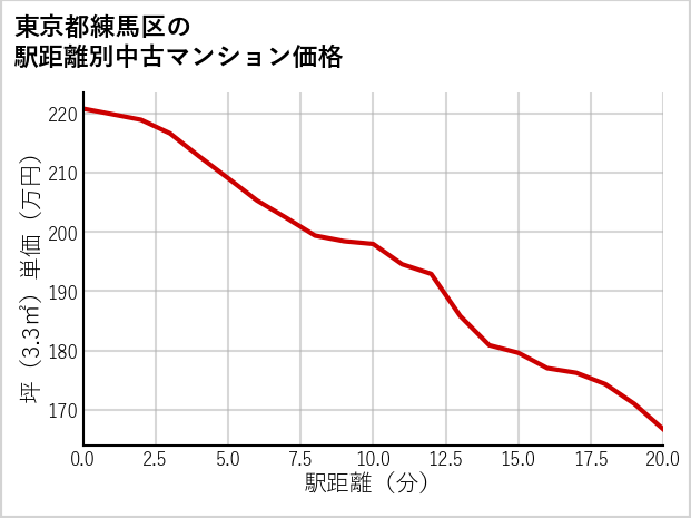東京都練馬区の徒歩距離別の中古マンション坪単価