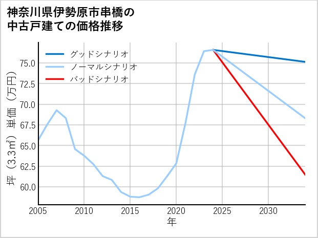 神奈川県伊勢原市串橋の中古戸建て価格推移