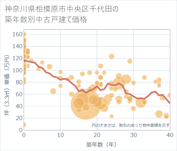 神奈川県相模原市中央区千代田の築年数別の中古戸建て坪単価