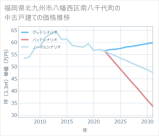 福岡県北九州市八幡西区南八千代町の中古戸建て価格推移