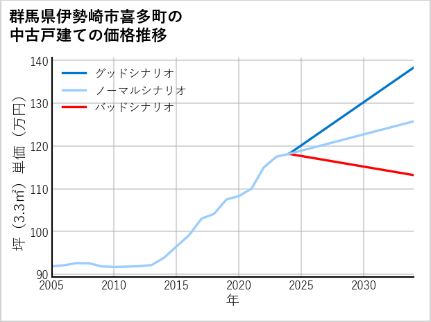 群馬県伊勢崎市喜多町の中古戸建て価格推移