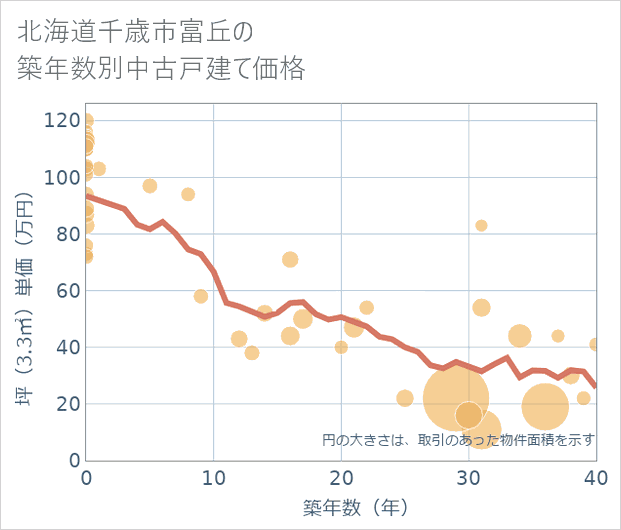 北海道千歳市富丘の築年数別の中古戸建て坪単価