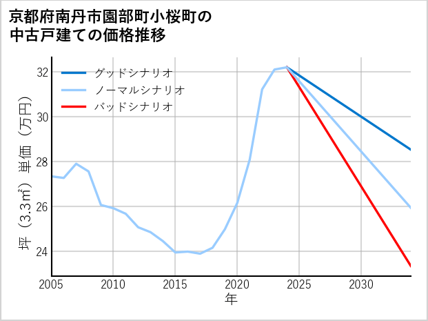 京都府南丹市園部町小桜町の中古戸建て価格推移