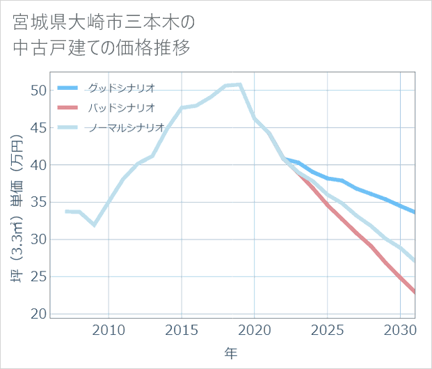 宮城県大崎市三本木の中古戸建て価格推移