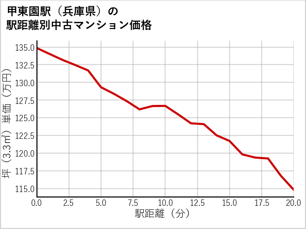甲東園駅（兵庫県）の徒歩距離別の中古マンション坪単価