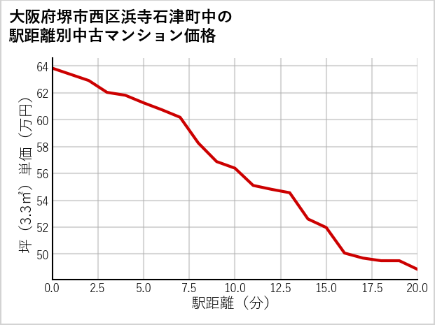 大阪府堺市西区浜寺石津町中の徒歩距離別の中古マンション坪単価