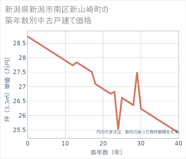 新潟県新潟市南区新山崎町の築年数別の中古戸建て坪単価