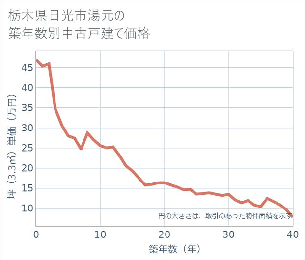栃木県日光市湯元の築年数別の中古戸建て坪単価