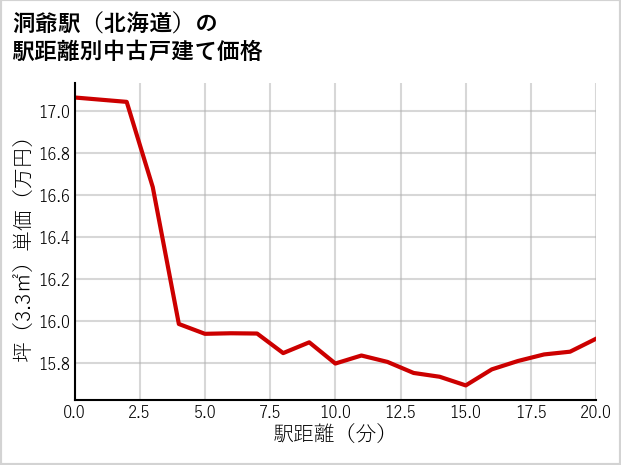 洞爺駅（北海道）の徒歩距離別の中古戸建て坪単価