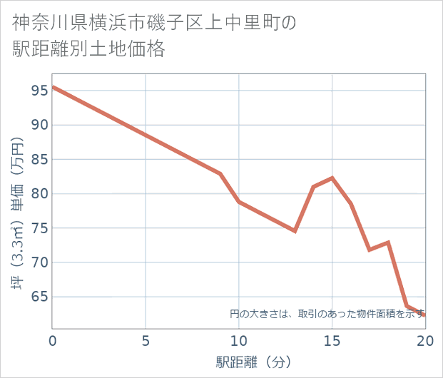 神奈川県横浜市磯子区上中里町の徒歩距離別の土地坪単価