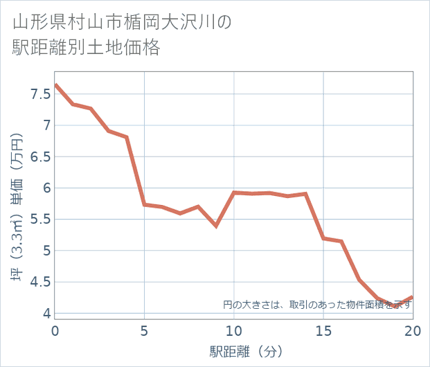 山形県村山市楯岡大沢川の徒歩距離別の土地坪単価