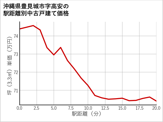 沖縄県豊見城市高安の徒歩距離別の中古戸建て坪単価