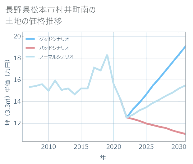 長野県松本市村井町南の土地価格推移