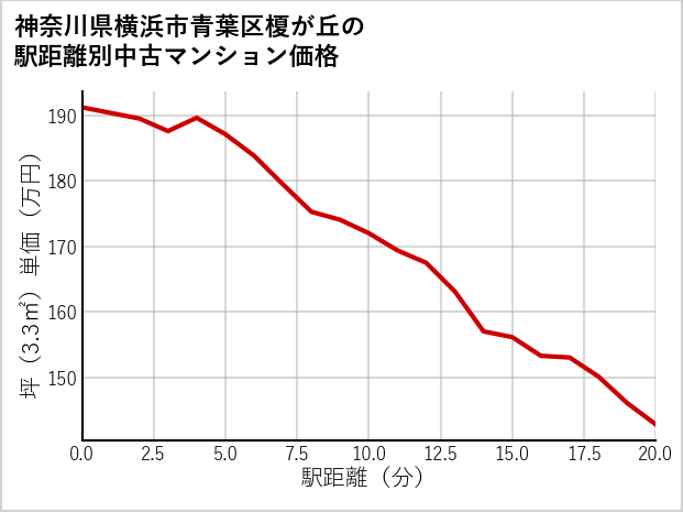 神奈川県横浜市青葉区榎が丘の徒歩距離別の中古マンション坪単価
