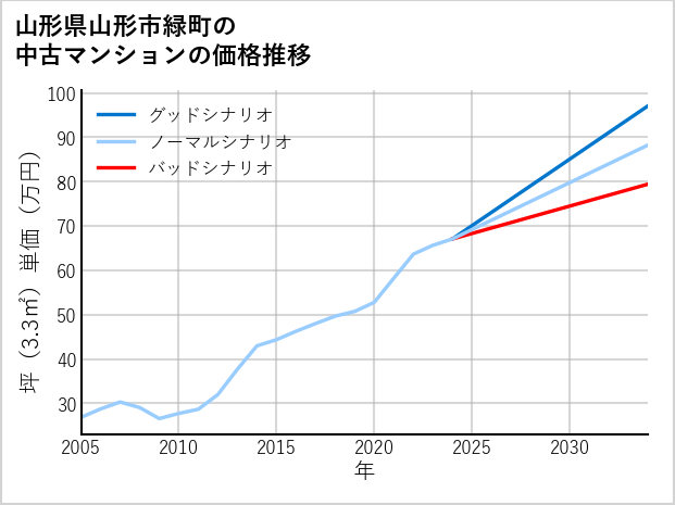 山形県山形市緑町の中古マンション価格推移