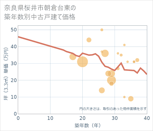 奈良県桜井市朝倉台東の築年数別の中古戸建て坪単価