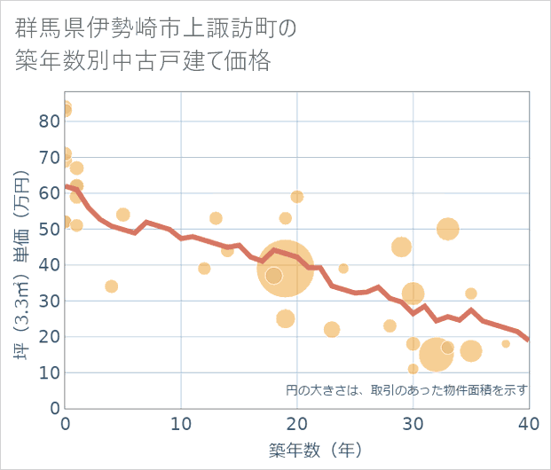 群馬県伊勢崎市上諏訪町の築年数別の中古戸建て坪単価