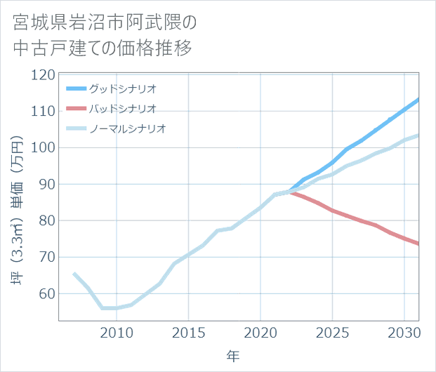 宮城県岩沼市阿武隈の中古戸建て価格推移