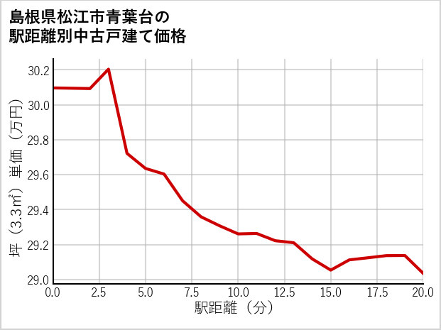 島根県松江市青葉台の徒歩距離別の中古戸建て坪単価